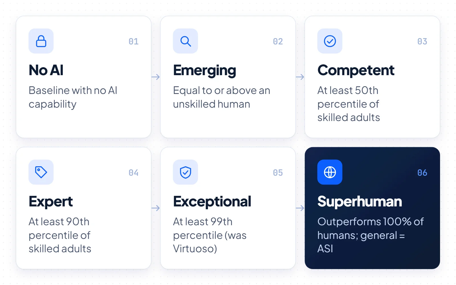 Six-step scale from Google DeepMind's Levels of AGI: No AI, Emerging, Competent, Expert, Exceptional and Superhuman, with general Level 5 labeled ASI