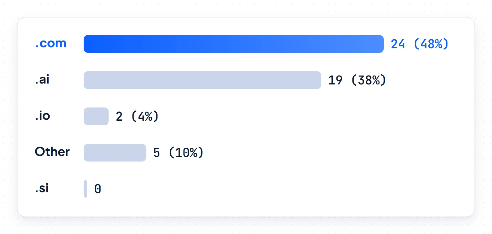 Bar chart of primary domains in the Forbes 2026 AI 50: .com 24 companies (48%), .ai 19 (38%), .io 2 (4%), other 5 (10%) and .si 0