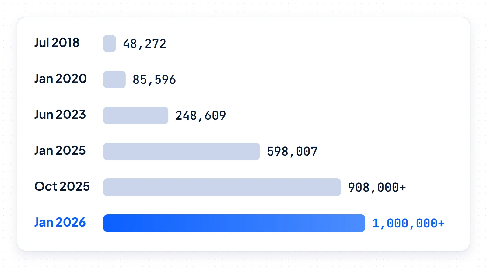 Bar chart of registered .ai domains, rising from 48,272 in July 2018 to more than 1 million announced in January 2026