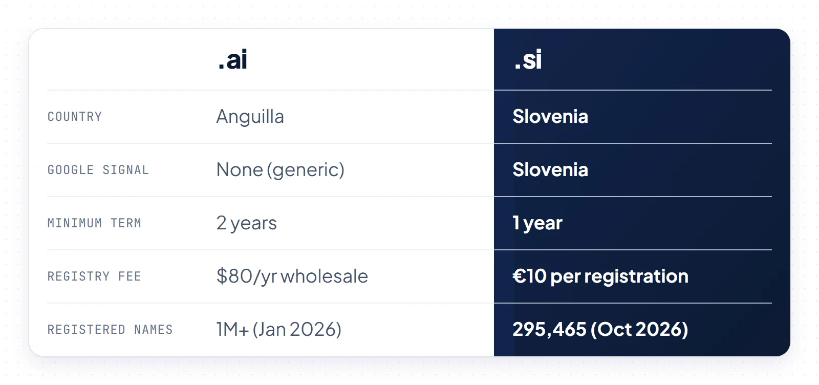 Comparison of .ai and .si domains by country, Google treatment, minimum term, registry fee and number of registered names