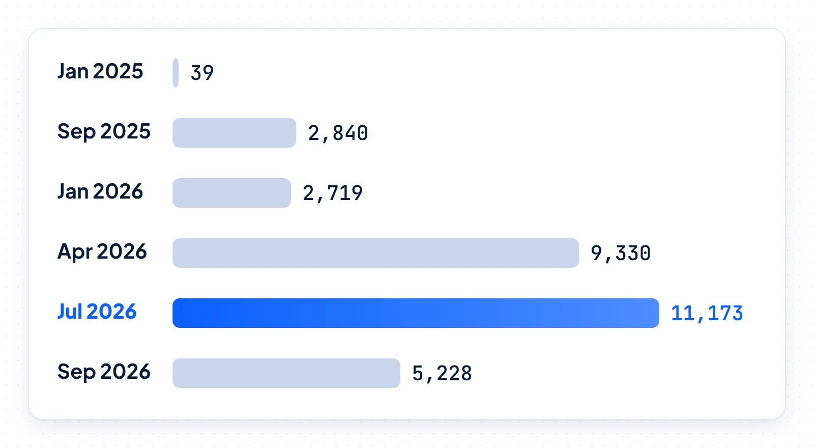 Bar chart of US monthly searches for ai visibility: 39 in January 2025, 2,840 in September 2025, a peak of 11,173 in July 2026 and 5,228 in September 2026