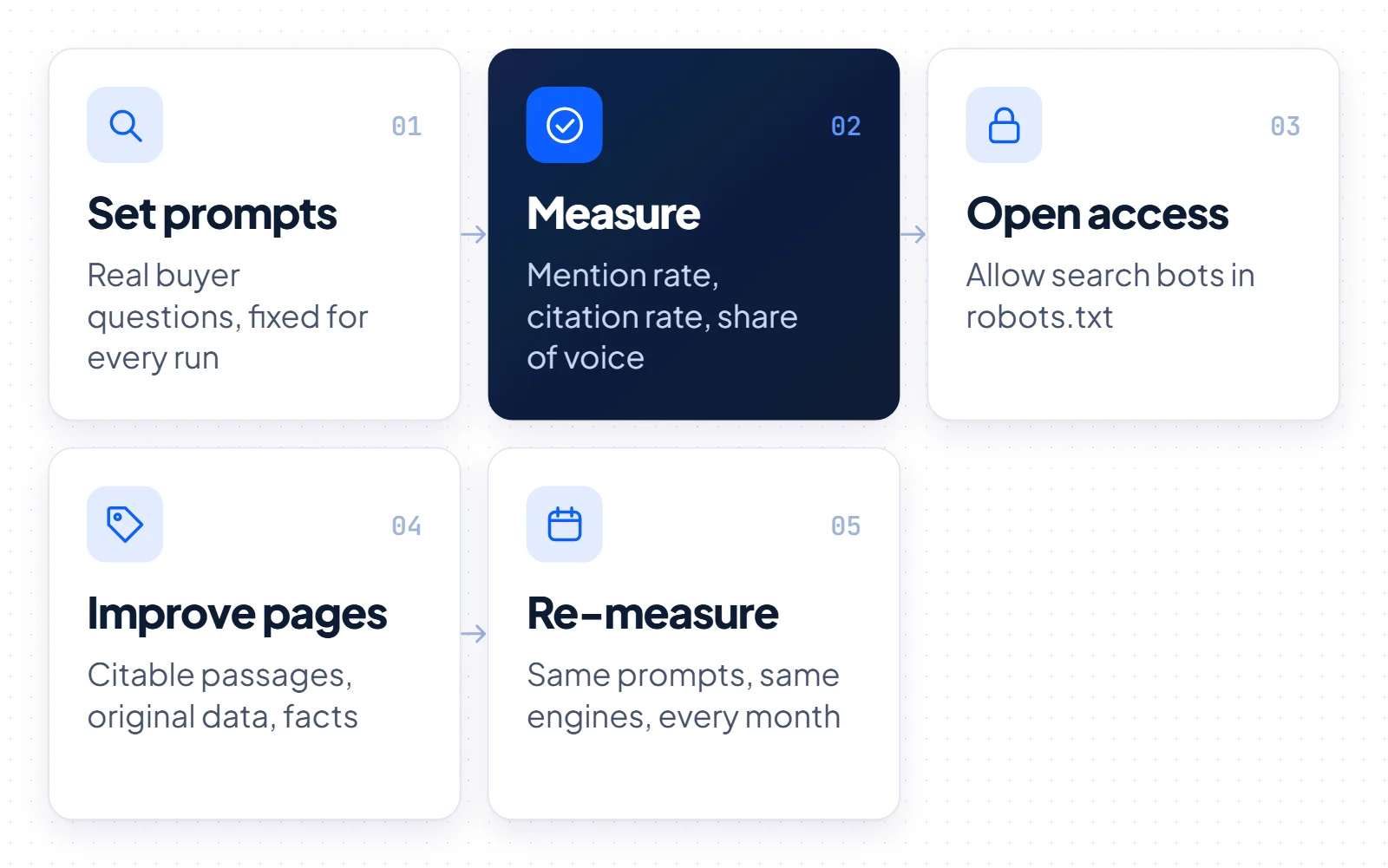 Five-step loop for AI visibility: set a prompt set, measure mentions and citations, allow search crawlers, improve pages and re-measure every month