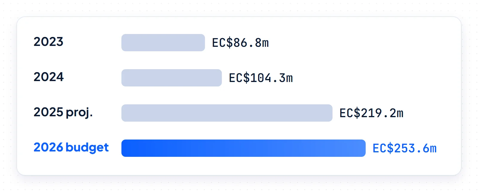 Bar chart of Anguilla .ai domain revenue: EC$86.8m in 2023, EC$104.3m in 2024, EC$219.2m projected for 2025, EC$253.6m budgeted for 2026