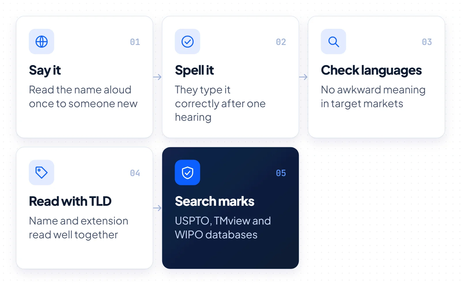 Five-step brandable name test: say the name aloud, check spelling after one hearing, check other languages, read it with the TLD, search trademarks