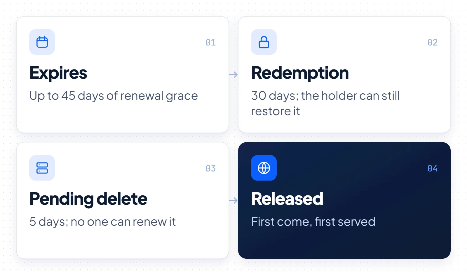 Four-step timeline of an expired gTLD domain: expiry with up to 45 days of grace, 30-day redemption, 5-day pending delete, then release