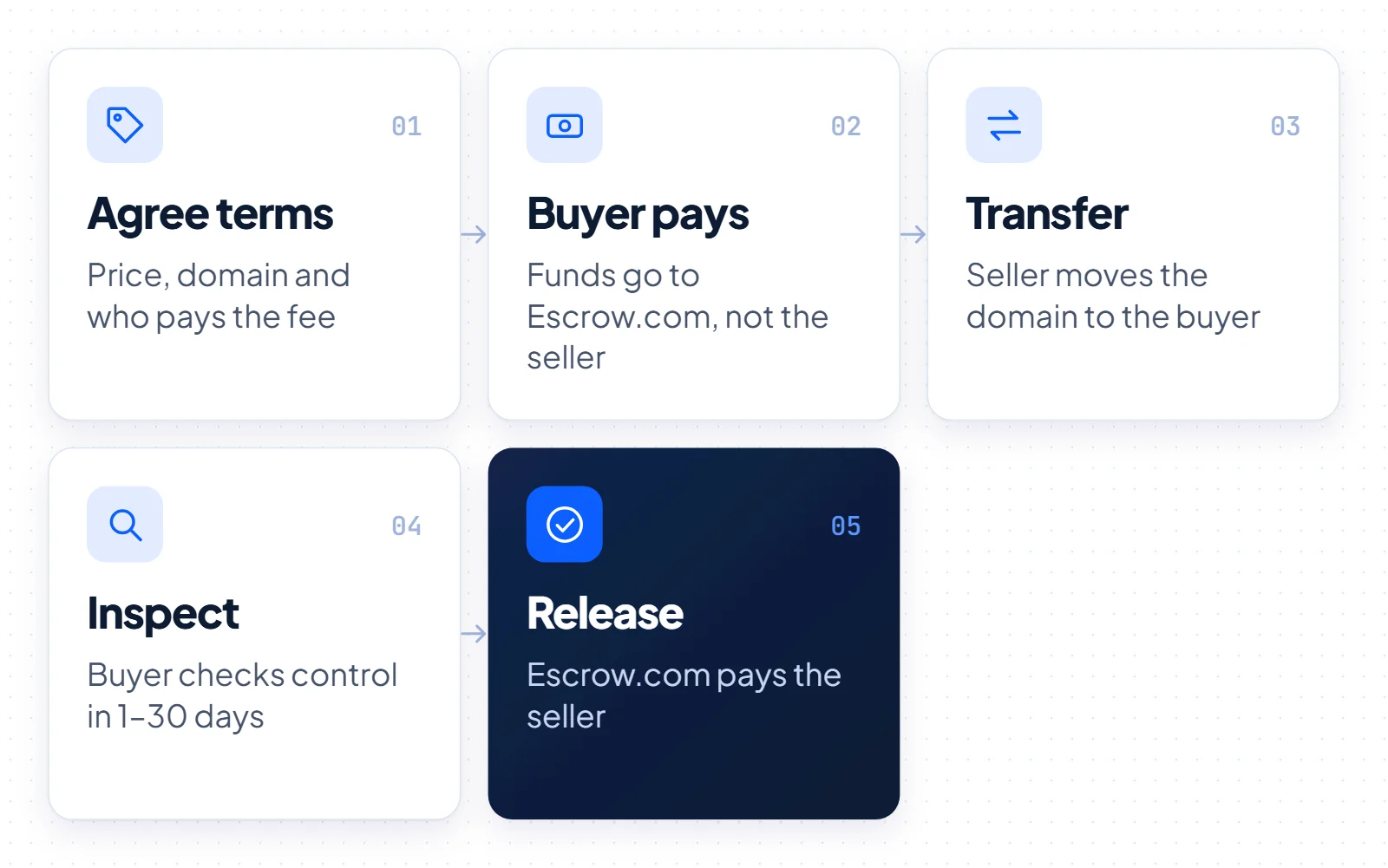 Five-step escrow flow for a domain sale: agree terms, buyer pays escrow, seller transfers, buyer inspects for 1–30 days, funds released