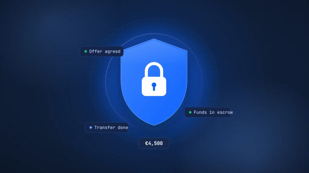 Shield with a lock and three status chips, Offer agreed, Funds in escrow and Transfer done, beside a €4,500 domain deal amount