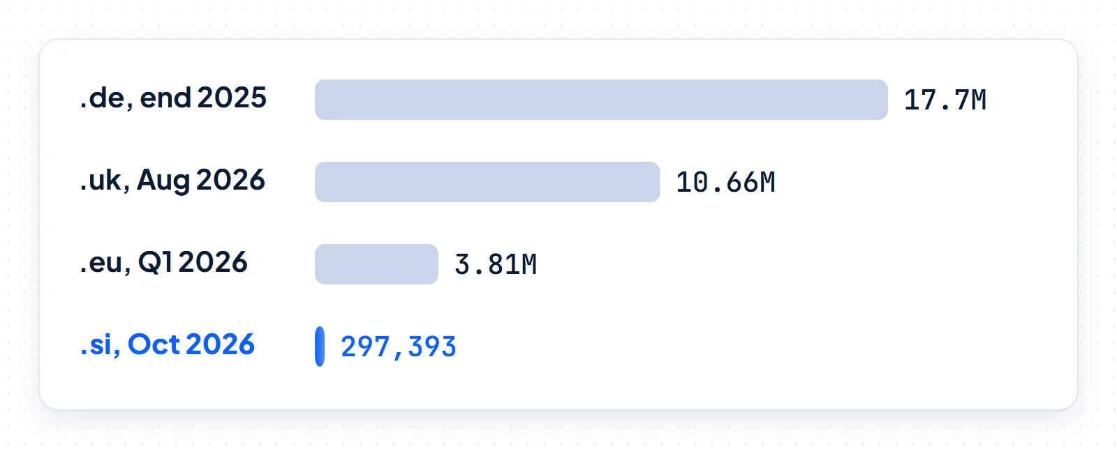 Bar chart of registered names: .de about 17.7 million, .uk about 10.66 million, .eu 3.81 million and .si 297,393 domains