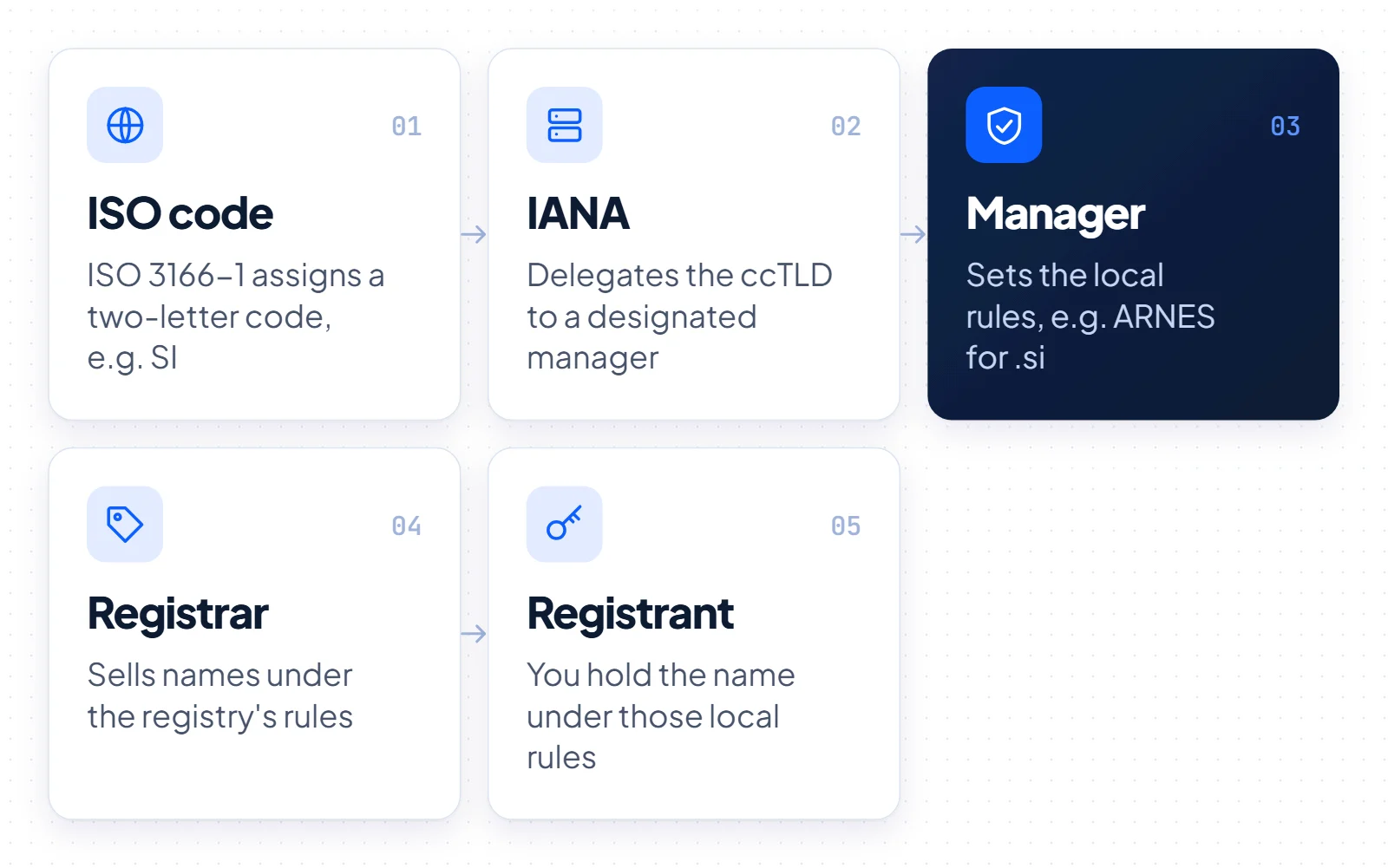 Five-step flow from an ISO 3166-1 country code to IANA delegation, the ccTLD manager such as ARNES for .si, a registrar and the registrant