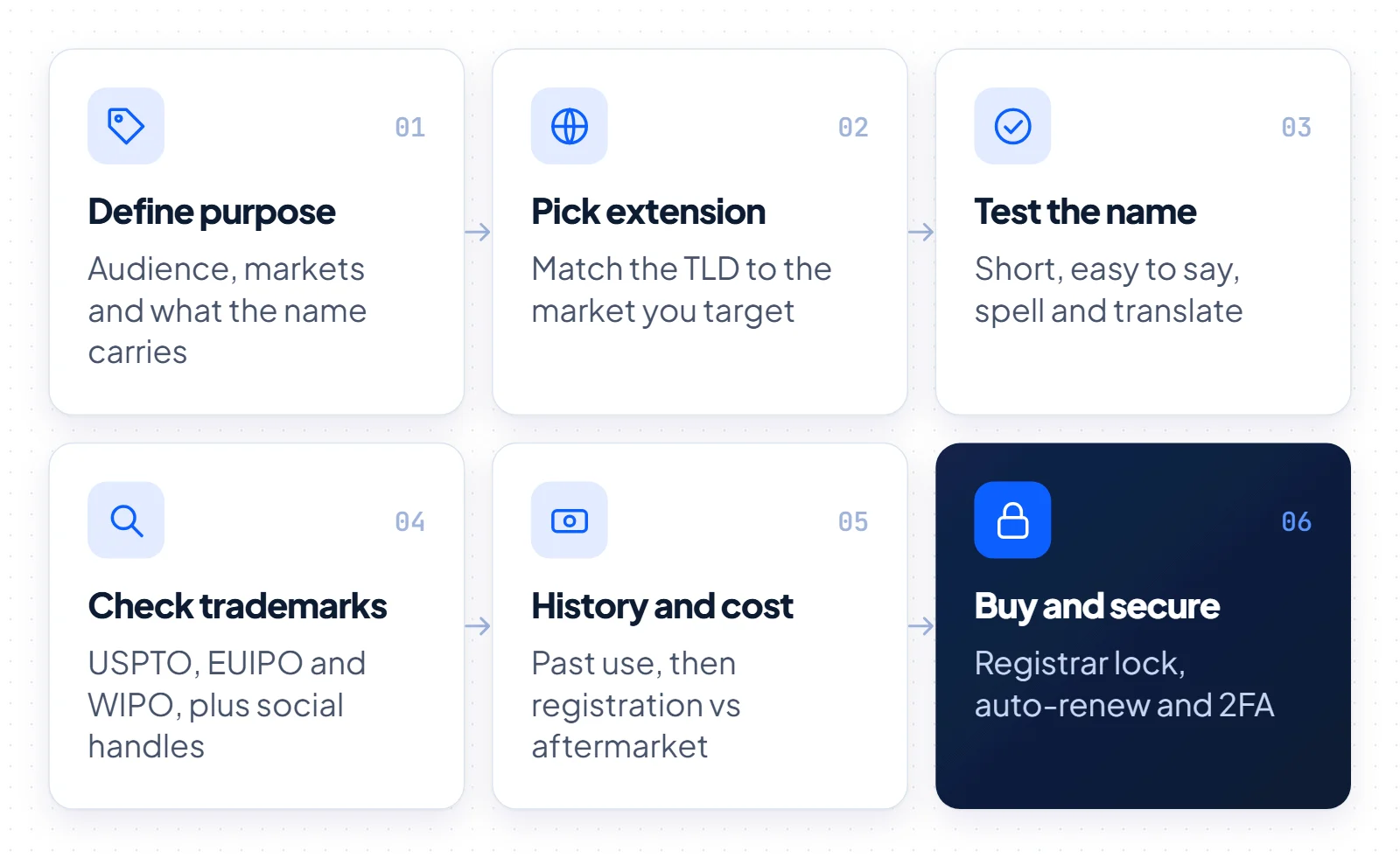 Six steps for choosing a domain name: define purpose, pick an extension, test the name, check trademarks, check history and cost, then buy and secure it