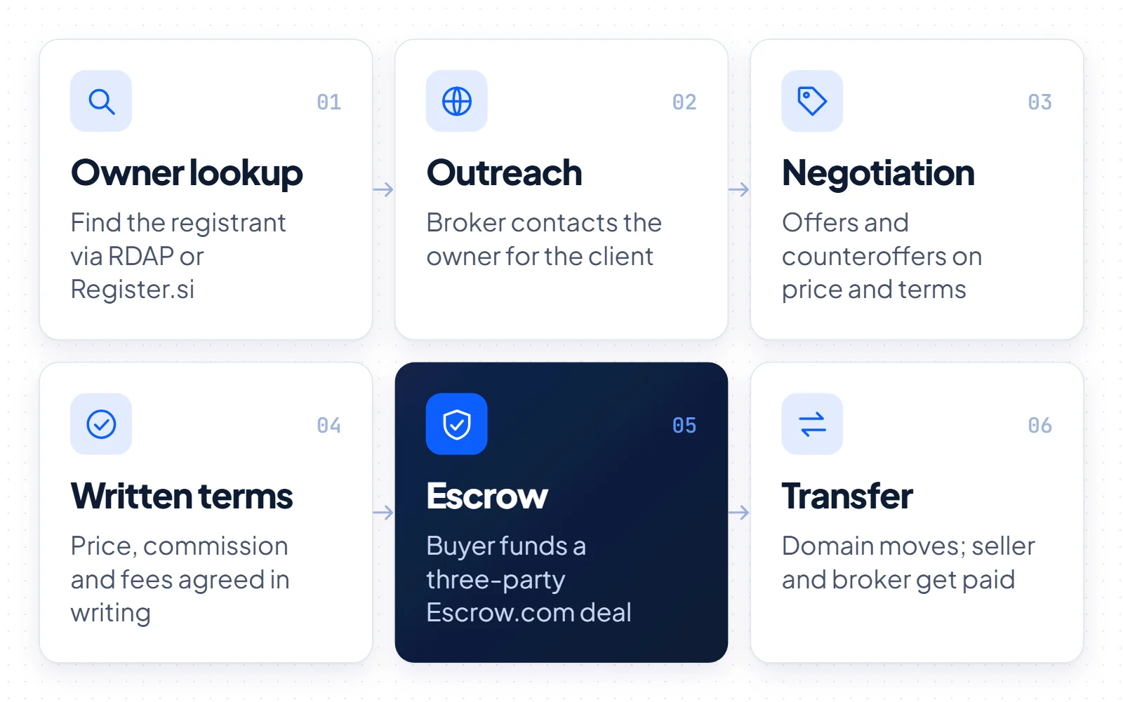 Six-step domain broker process: owner lookup, outreach, negotiation, written terms, a highlighted escrow step and transfer with payout