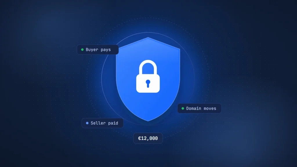 Vault and shield illustration with three chips reading Buyer pays, Domain moves and Seller paid around an amount of €12,000