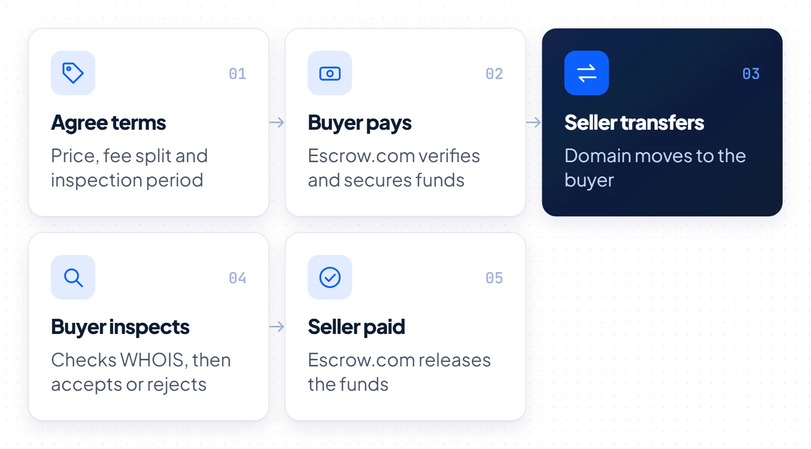Five-step domain escrow flow: agree terms, buyer pays Escrow.com, seller transfers the domain, buyer inspects it in WHOIS, Escrow.com pays the seller