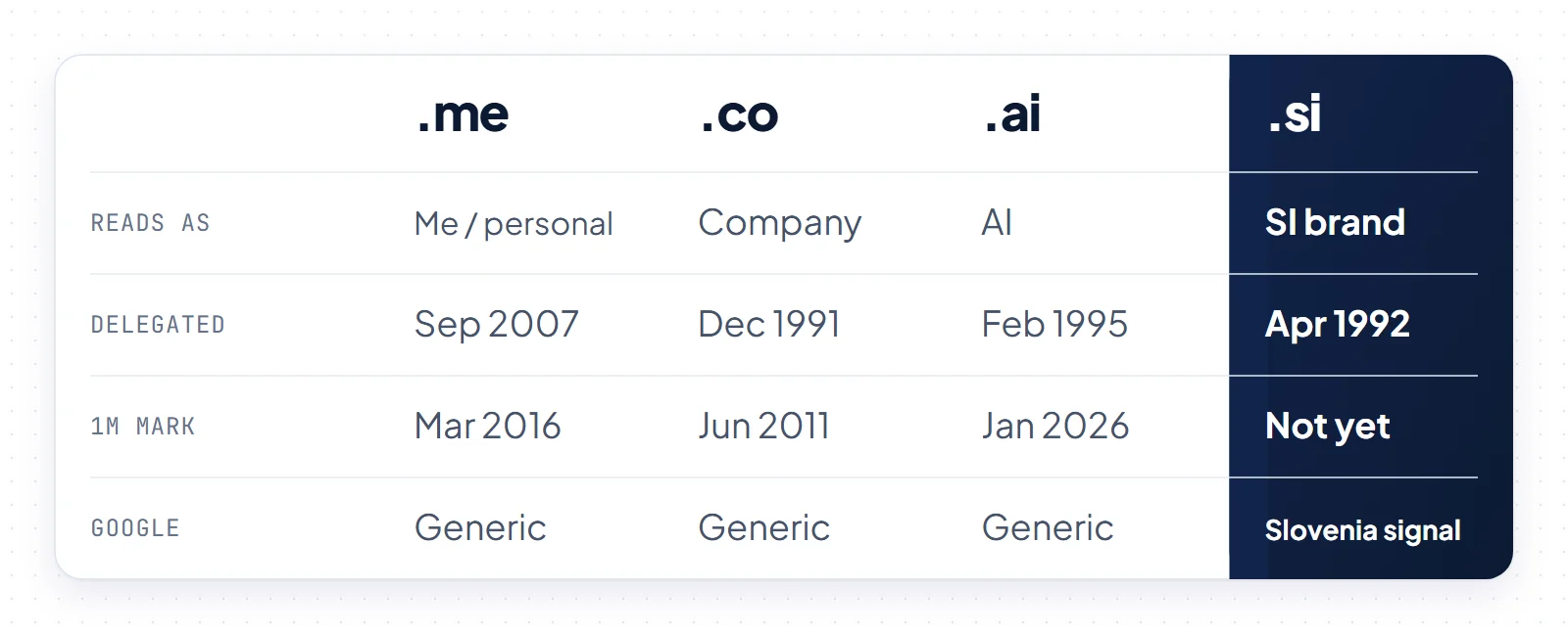 Comparison of .me, .co, .ai and .si by reading, delegation date, the month each passed 1 million names, and how Google treats it