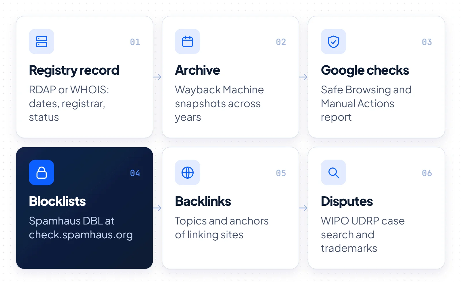 Six domain history checks in order: registry record, Wayback Machine archive, Google checks, Spamhaus blocklist, backlinks and WIPO dispute search