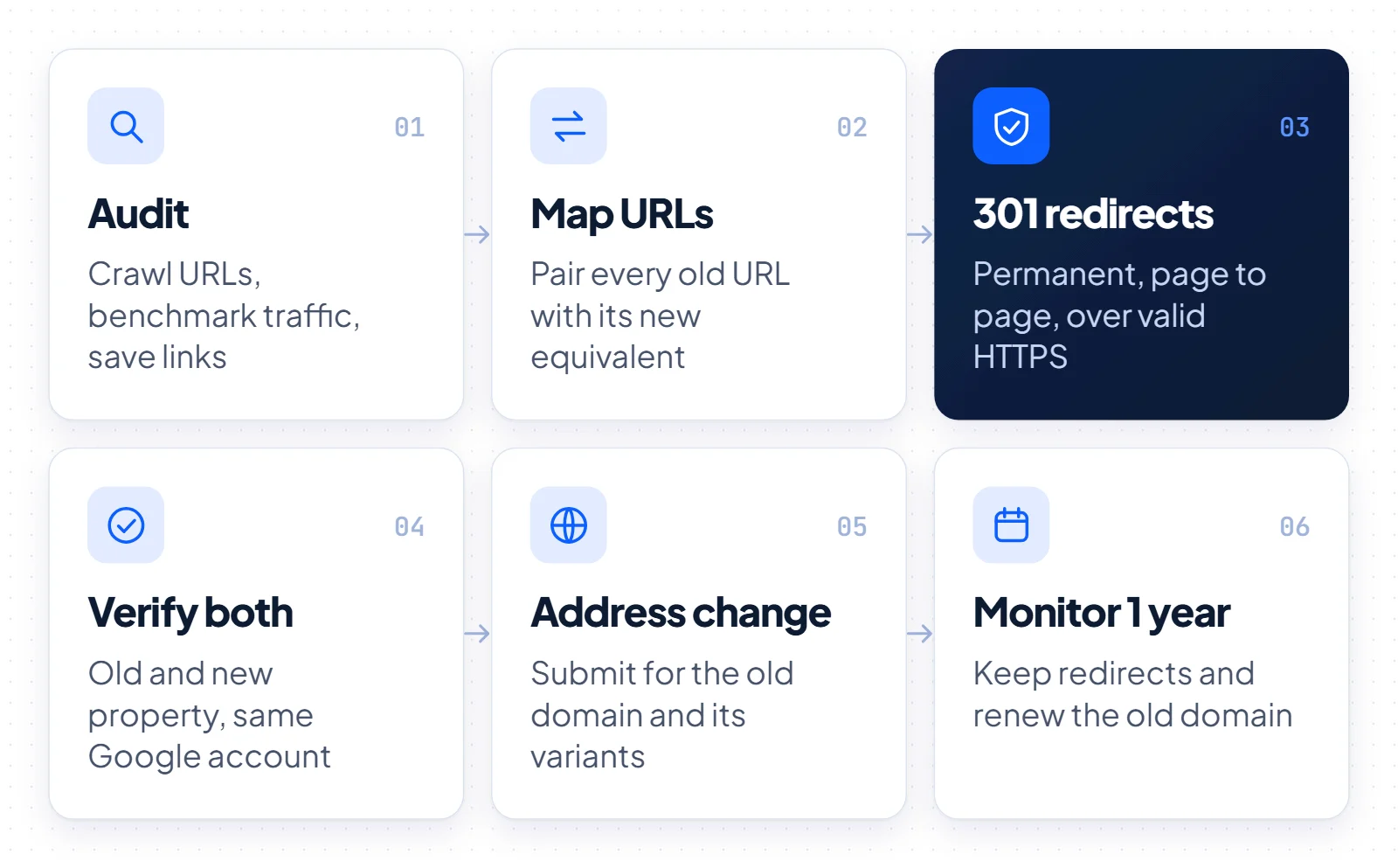 Six-step domain migration checklist: audit, map URLs, 301 redirects, verify both, address change and monitor for a year, with the 301 step highlighted