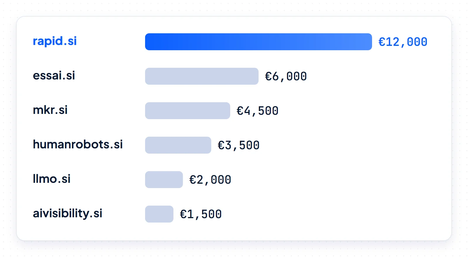 Bar chart of buysidomains.si asking prices: rapid.si €12,000, essai.si €6,000, mkr.si €4,500, humanrobots.si €3,500, llmo.si €2,000, aivisibility.si €1,500