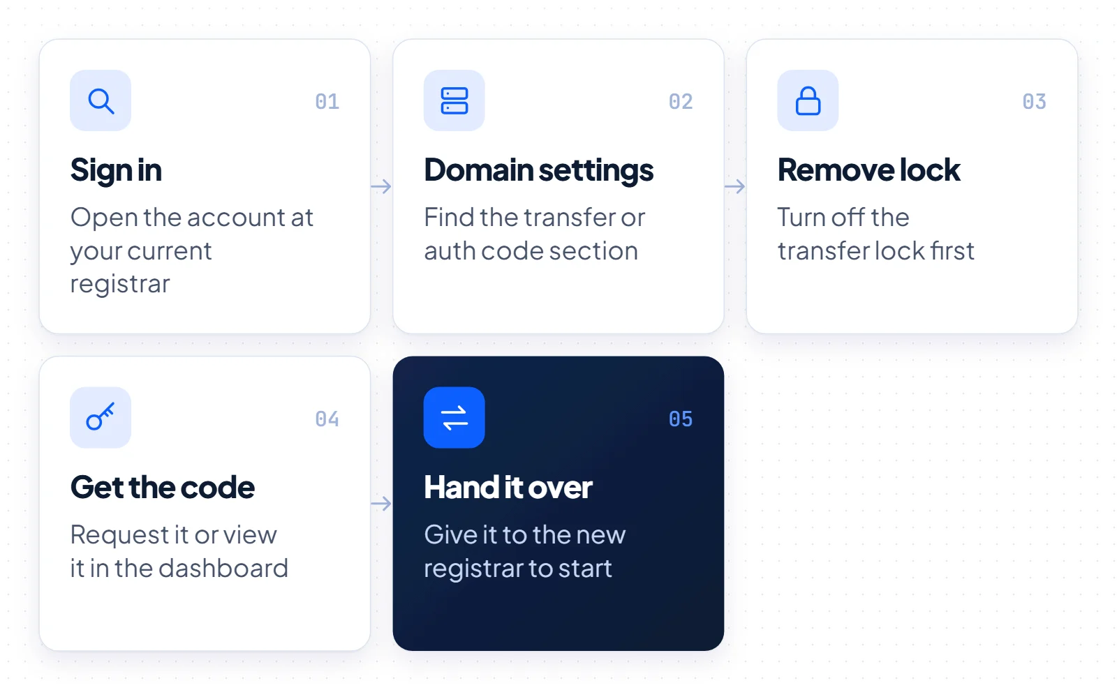 Five-step flow for getting an EPP code: sign in, open domain settings, remove the transfer lock, get the code and give it to the new registrar