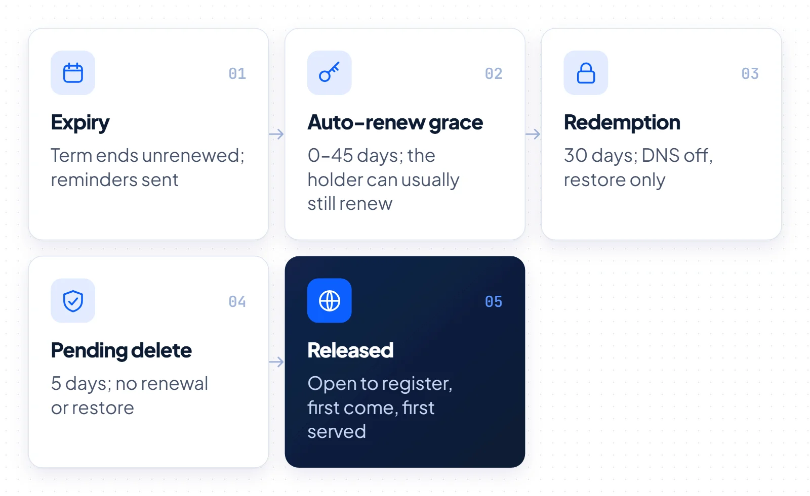 Five-step gTLD expiry lifecycle: expiry, auto-renew grace of 0 to 45 days, 30-day redemption, 5-day pending delete and release for registration