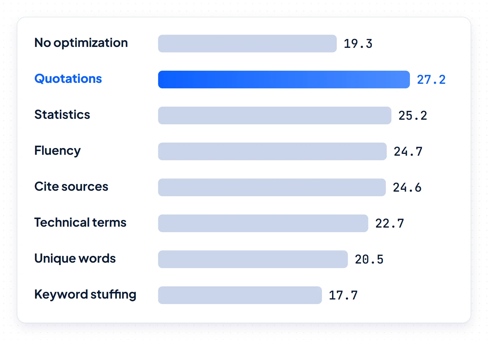 Bar chart of GEO method scores: no optimization 19.3, quotations 27.2, statistics 25.2, fluency 24.7 and keyword stuffing 17.7