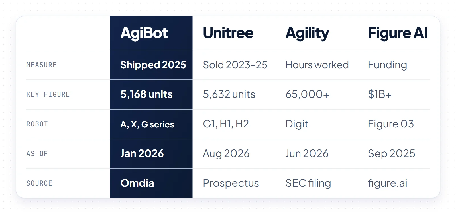 Comparison of AgiBot, Unitree, Agility and Figure AI by measure: 2025 shipments, units sold, deployment hours and Series C funding
