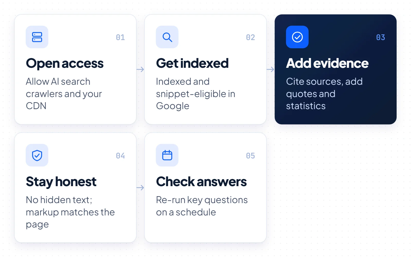 Five-step LLM optimization loop: allow AI search crawlers, get indexed in Google, add sources and statistics, stay honest, then check answers