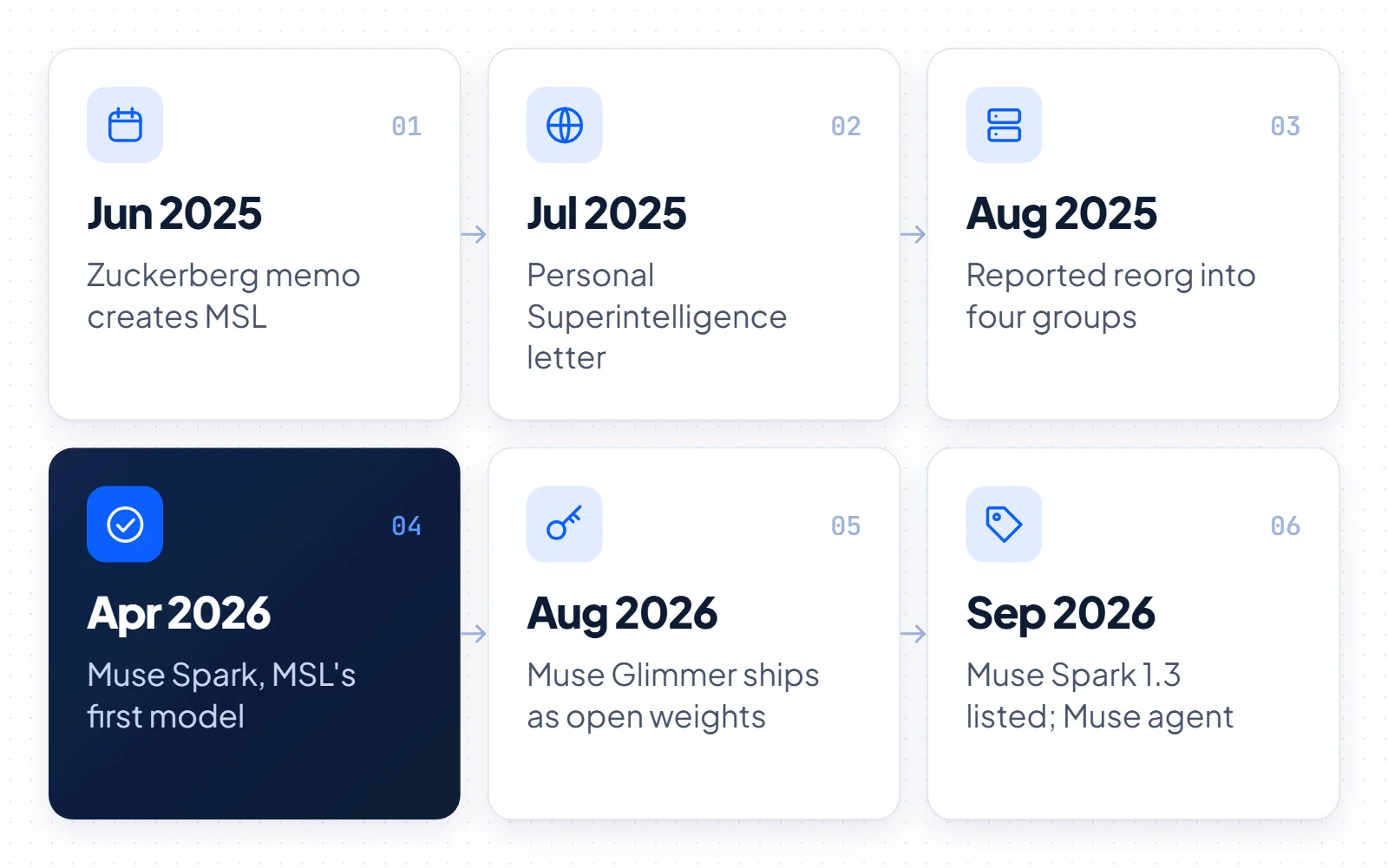 Six-step timeline of Meta Superintelligence Labs from the June 2025 memo to Muse Spark in April 2026 and Muse Spark 1.3 listed in September 2026