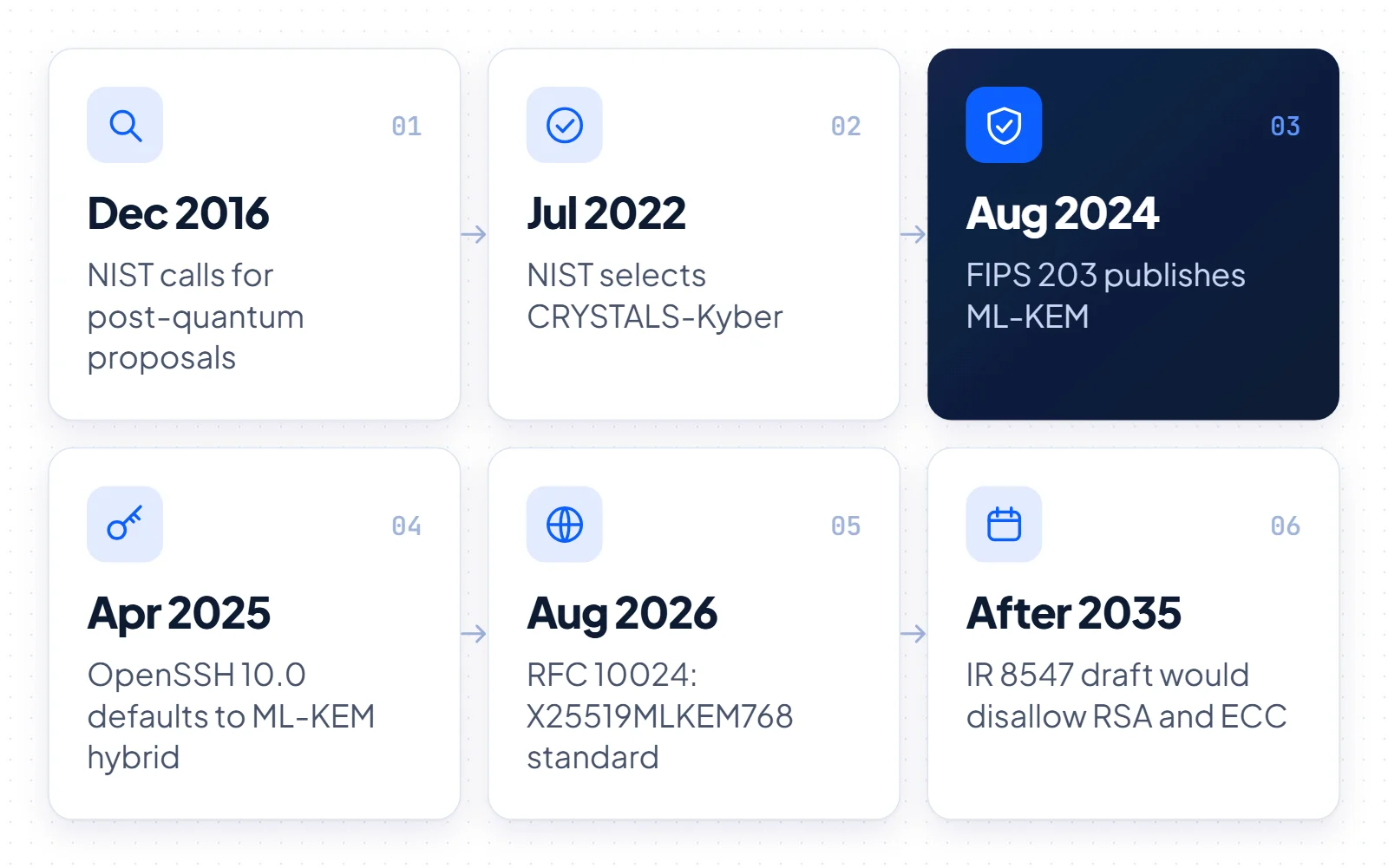 Six-step ML-KEM timeline: NIST call in December 2016, Kyber selected July 2022, FIPS 203 in August 2024, OpenSSH 10.0, RFC 10024 and the draft 2035 cutoff