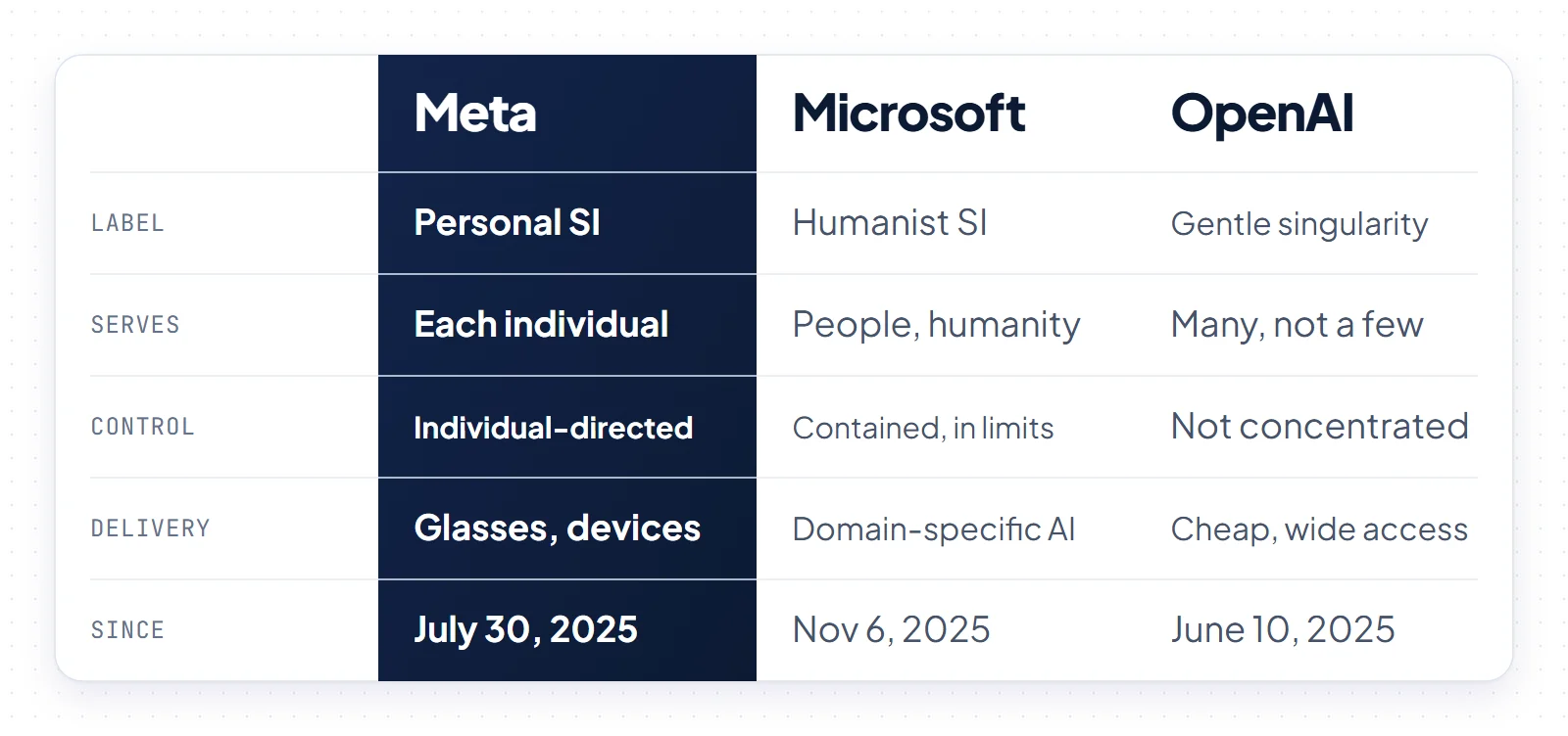Comparison of Meta, Microsoft and OpenAI's Sam Altman superintelligence labels by audience, control stance, delivery and start date, with Meta highlighted