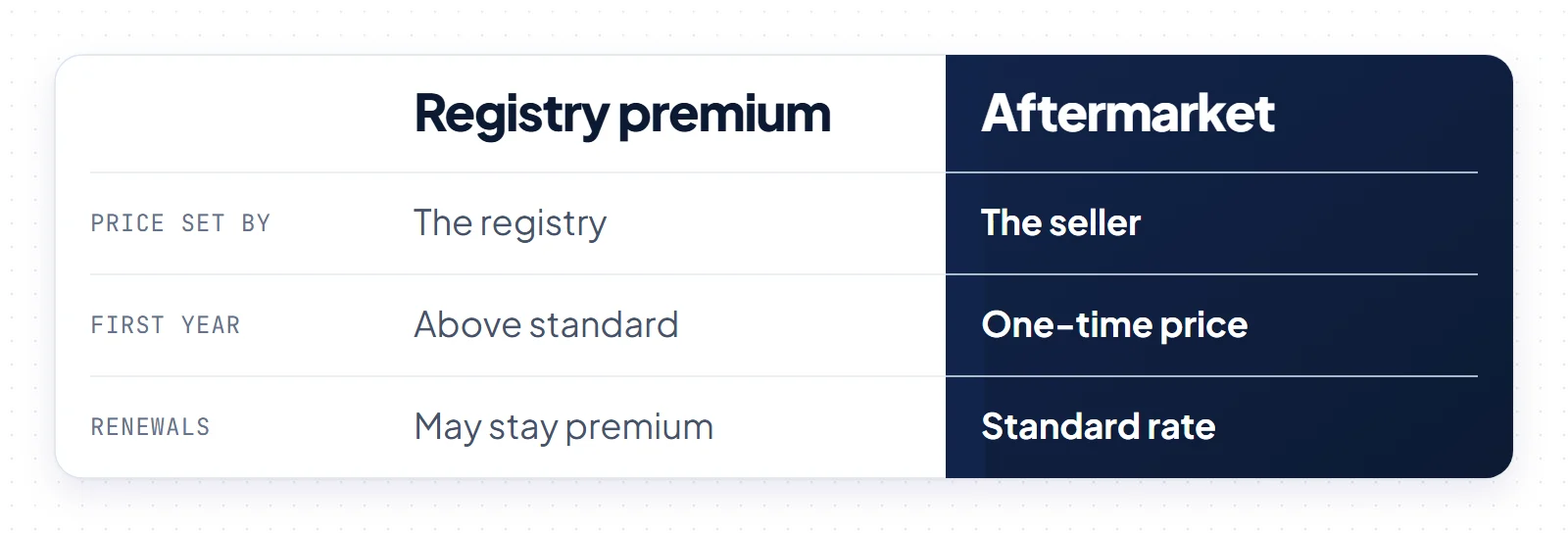 Comparison of registry premium and aftermarket domains by who sets the price, first-year cost, renewal rate and whether the price is negotiable
