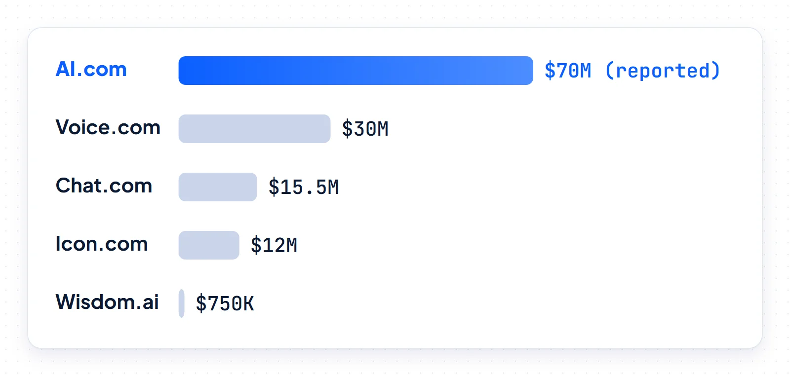 Bar chart of reported domain sales: AI.com about $70 million, Voice.com $30 million, Chat.com $15.5 million, Icon.com $12 million and Wisdom.ai $750,000