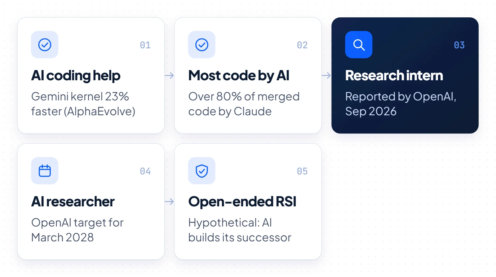 Five levels of AI self-improvement: three reported by labs, an AI researcher targeted for 2028 and open-ended RSI still hypothetical