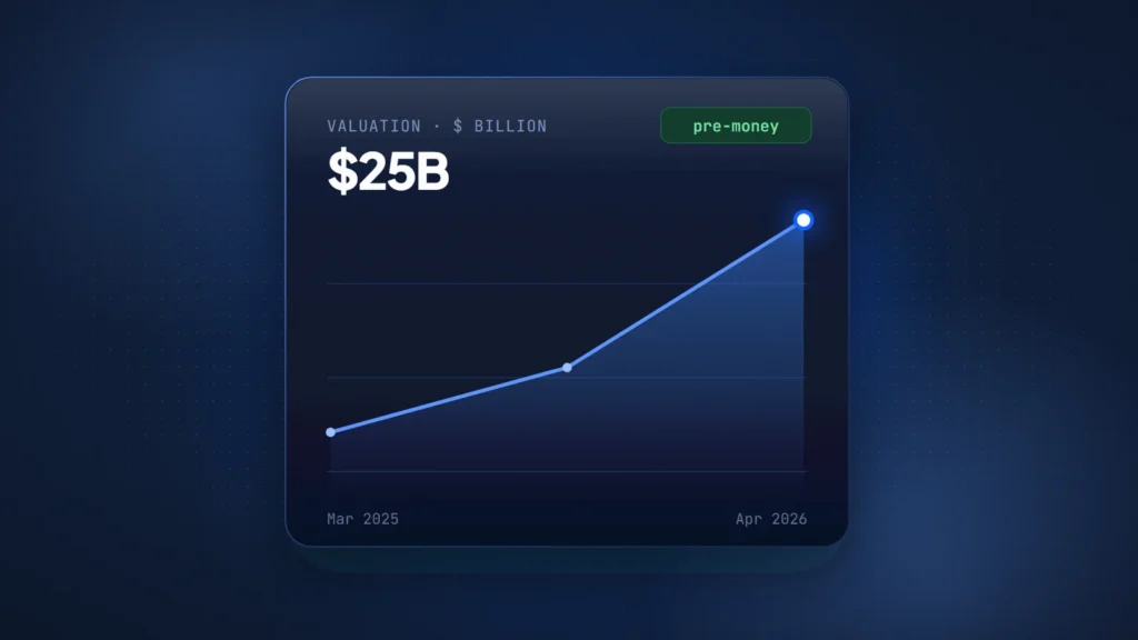 Line chart of Reflection AI's reported valuations rising from about $0.5 billion in March 2025 to $8 billion in October 2025 and $25 billion pre-money in April 2026