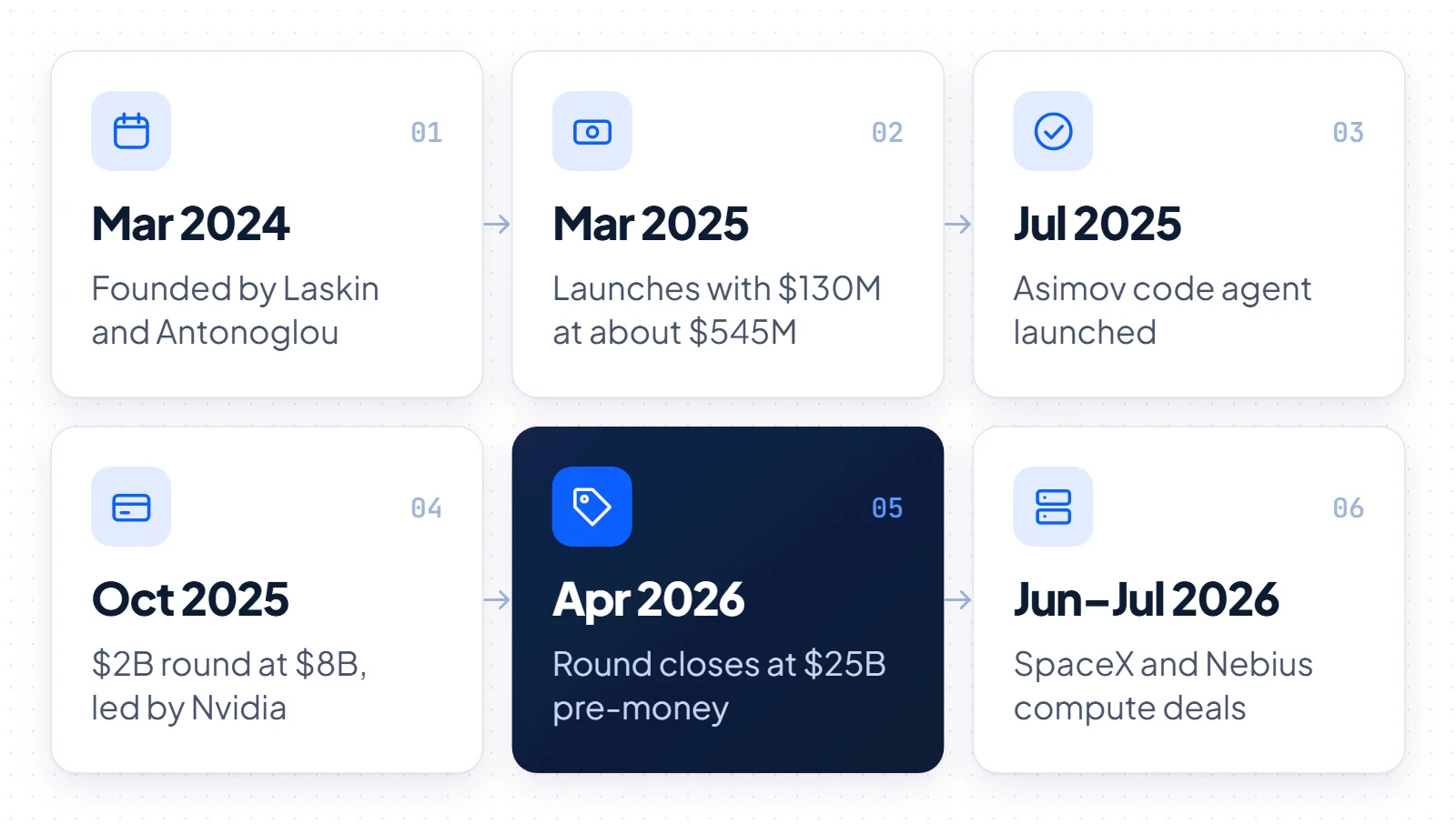 Six-step timeline of Reflection AI from its March 2024 founding to the $25 billion pre-money round in April 2026 and compute deals in mid-2026