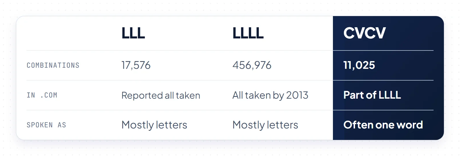 Comparison of LLL, LLLL and CVCV domain patterns by number of combinations, .com status and how each pattern is spoken aloud