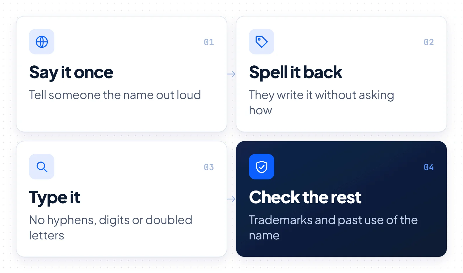 Four steps of the radio test for domain names: say it once, spell it back, type it, then check trademarks and domain history