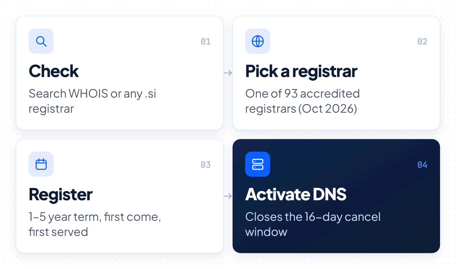 Diagram of four steps to register a .si domain: check availability, choose a registrar, pick a 1–5 year term, activate DNS