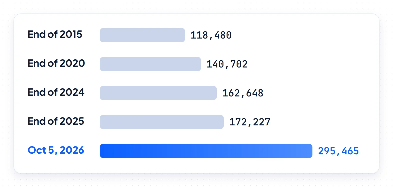 Bar chart of .si domains registered, rising from 118,480 in 2015 to 172,227 in 2025 and 295,465 on October 5, 2026