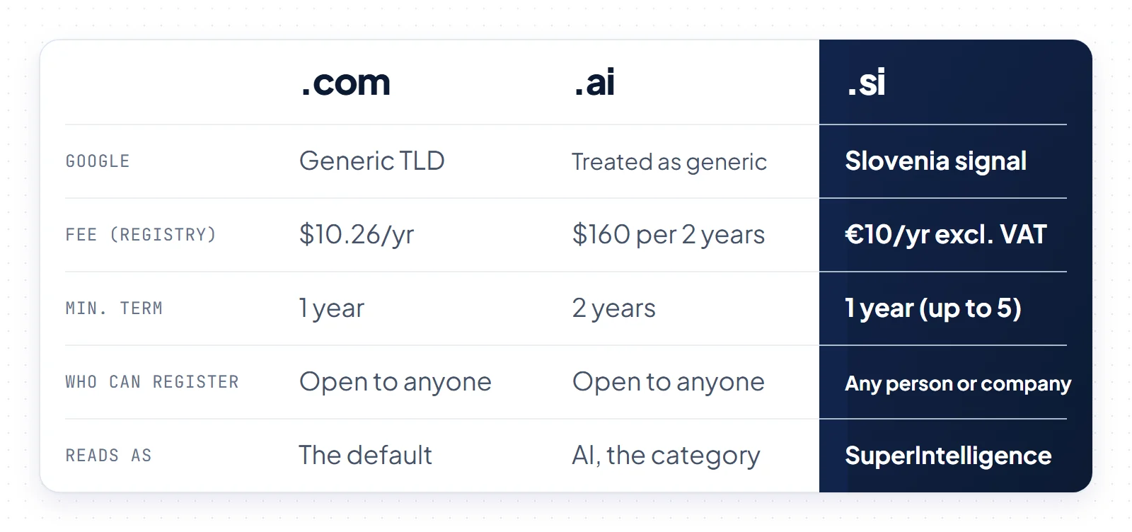 Comparison of .com, .ai and .si by Google treatment, registry fee, minimum term, eligibility and brand reading, with .si highlighted
