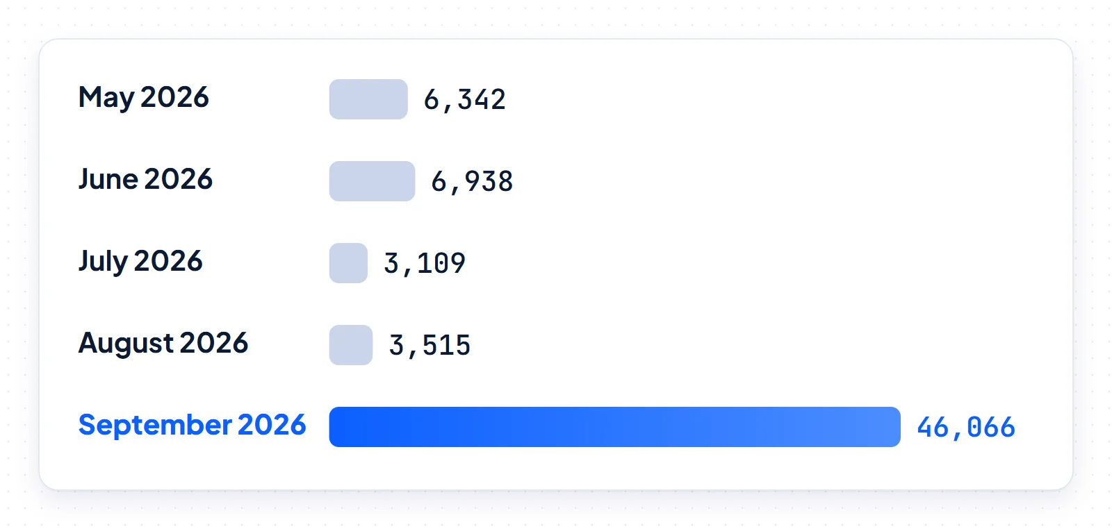 Bar chart of monthly new .si registrations in 2026: May 6,342, June 6,938, July 3,109, August 3,515 and September 46,066