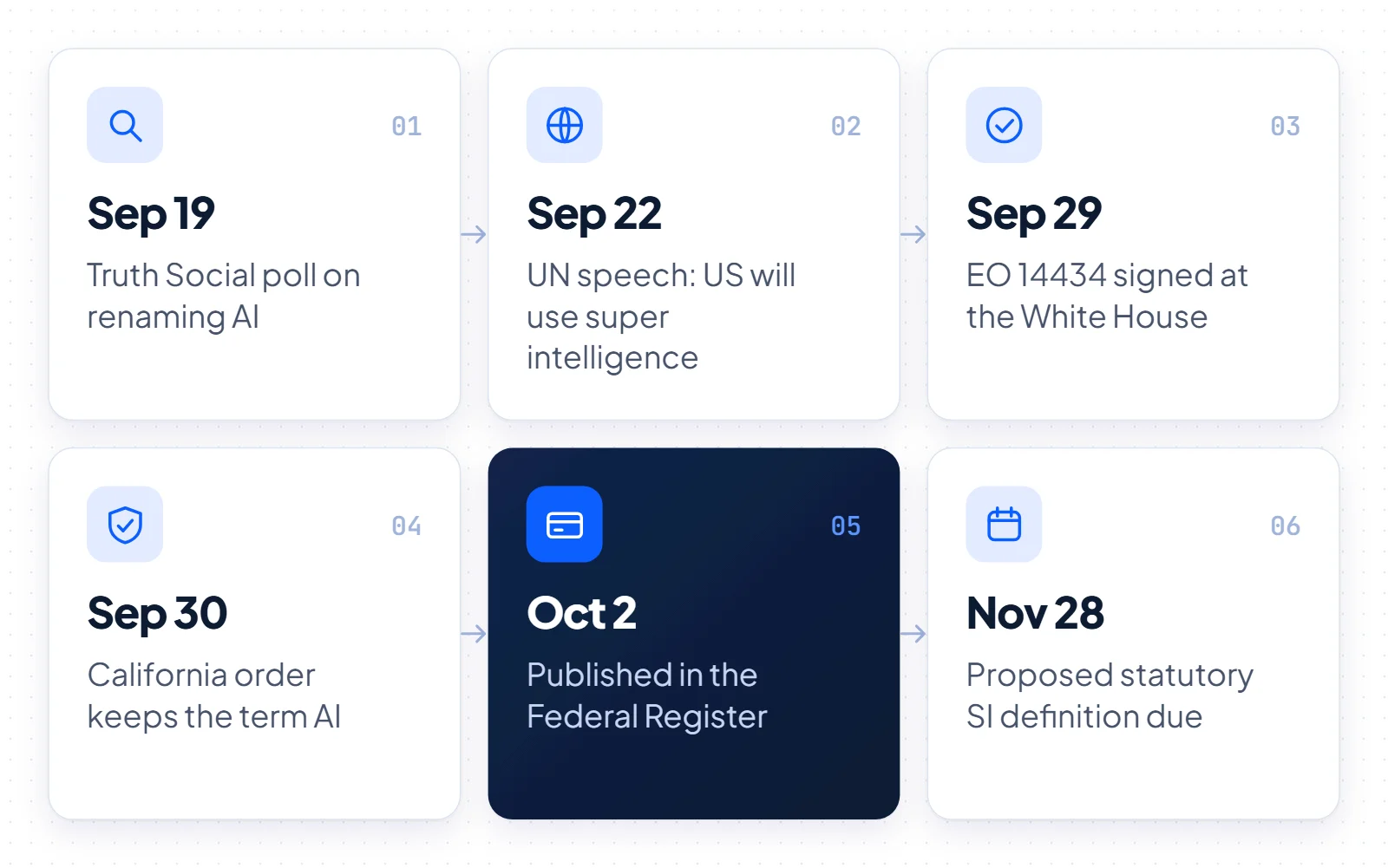 Six-step timeline of EO 14434: September 19 poll, September 22 UN speech, September 29 signing, California order, October 2 publication and November 28 deadline
