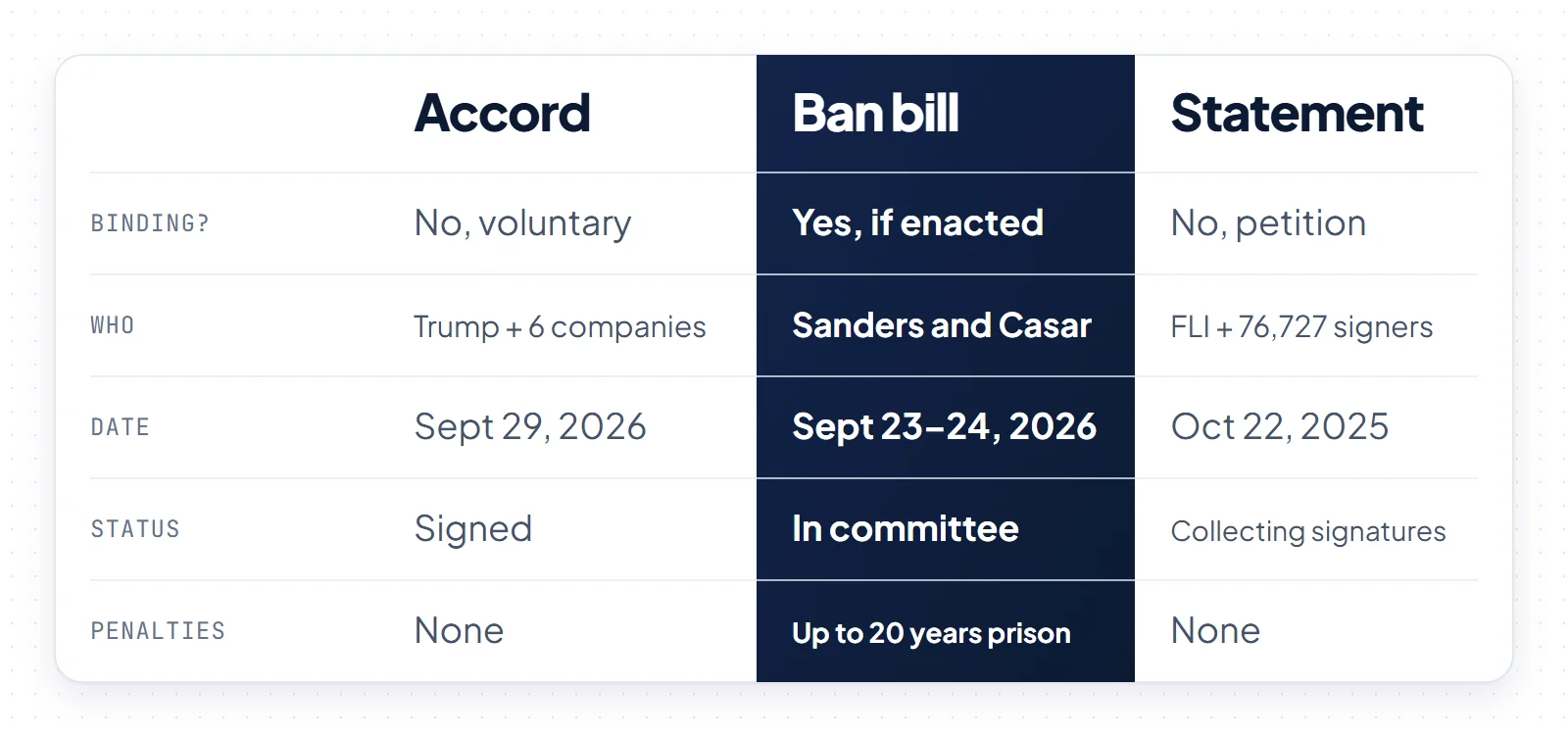 Comparison of the White House Accord, the Ban Artificial Superintelligence Act and the FLI statement by legal force, backers, date, status and penalties
