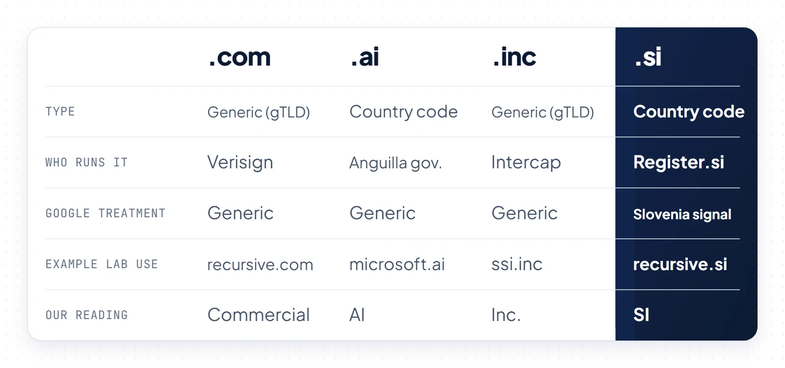 Comparison of .com, .ai, .inc and .si by type, operator, Google treatment, example lab domain and our reading, with .si highlighted as a Slovenia signal