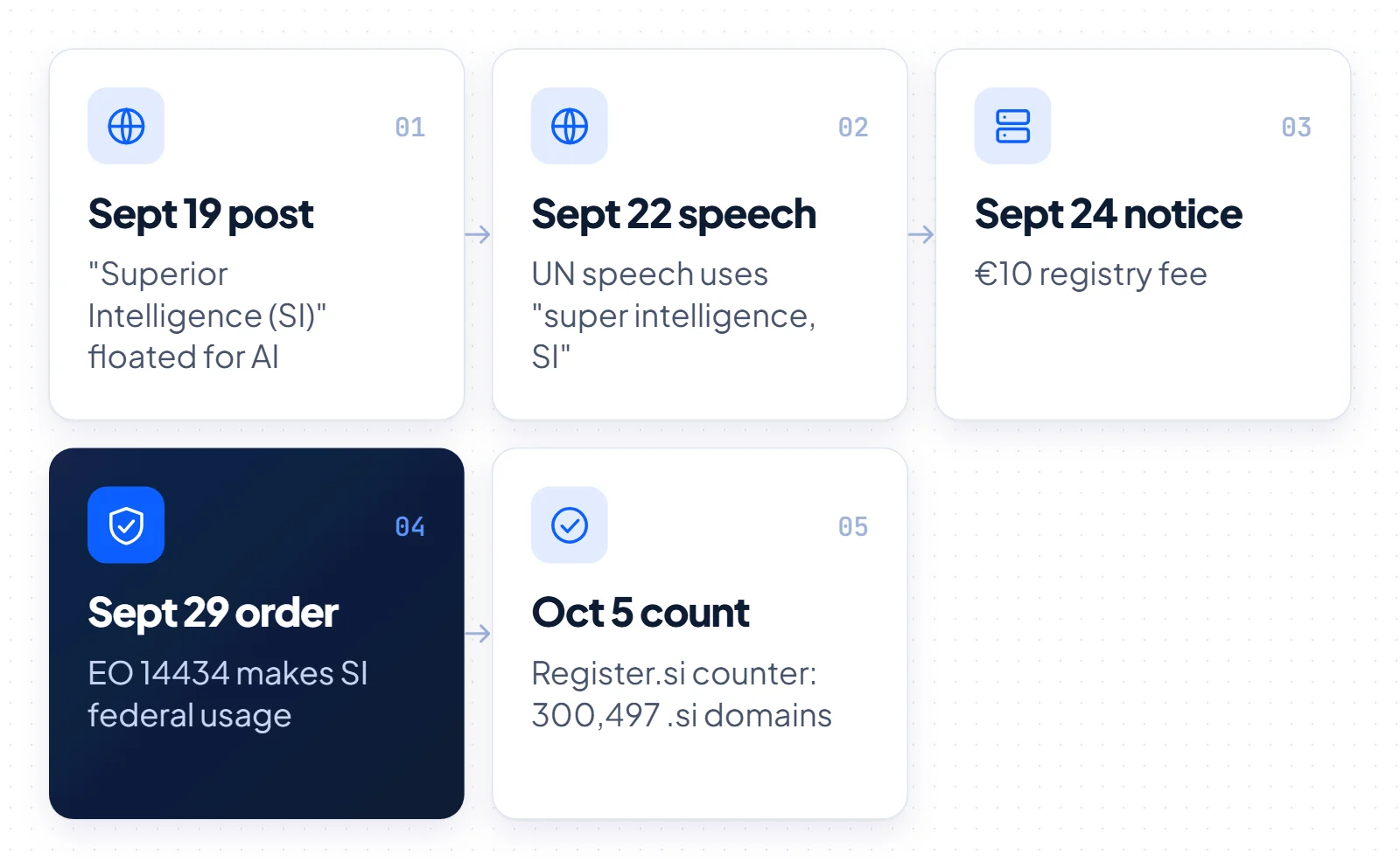 Timeline of the 2026 SI moment: Sept 19 post, Sept 22 UN speech, Sept 24 Register.si notice, Sept 29 EO 14434 and 300,497 .si domains on Oct 5