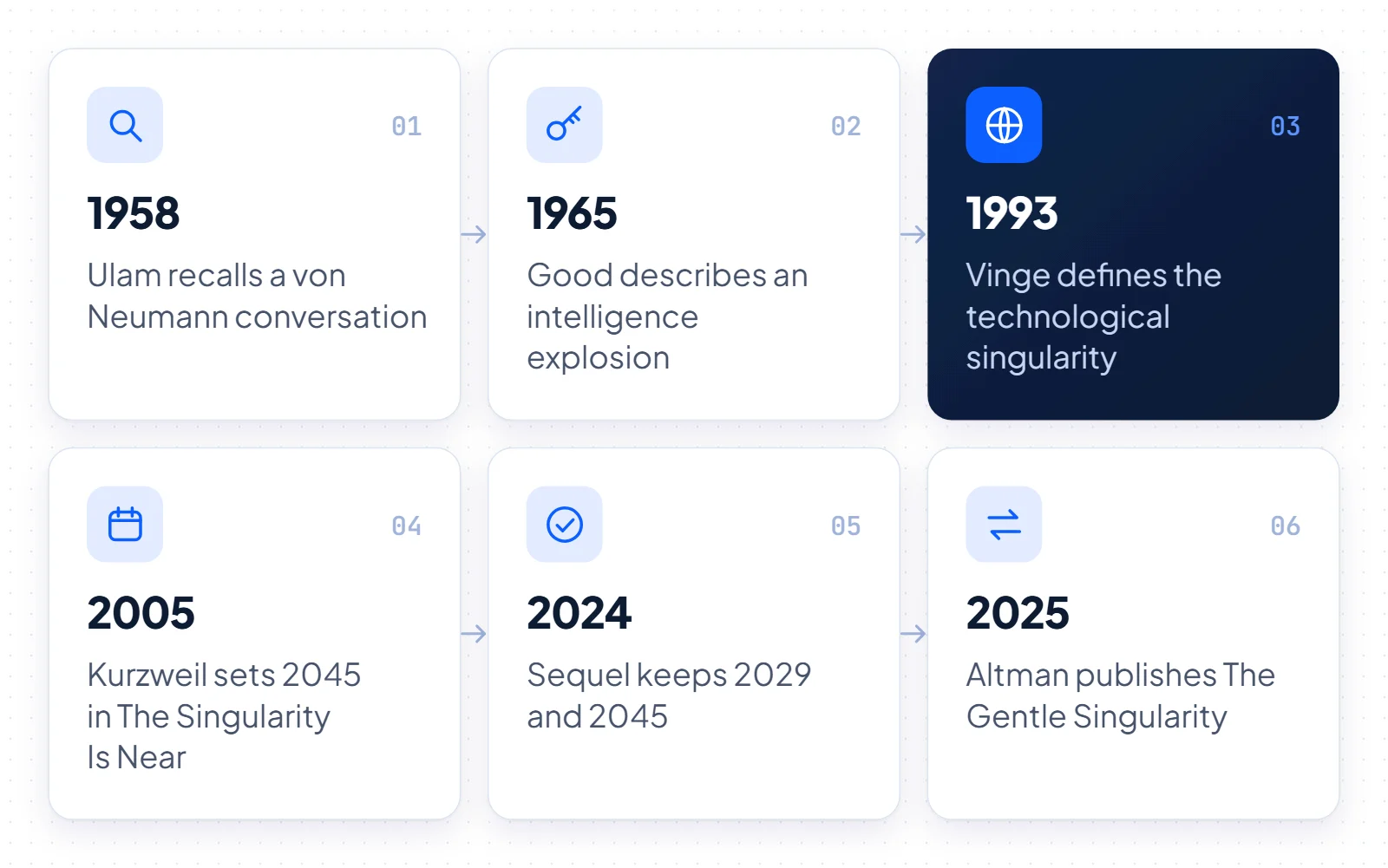 Timeline of the singularity idea: Ulam 1958, Good 1965, Vinge 1993 highlighted, Kurzweil 2005 and 2024, and Altman's Gentle Singularity in 2025