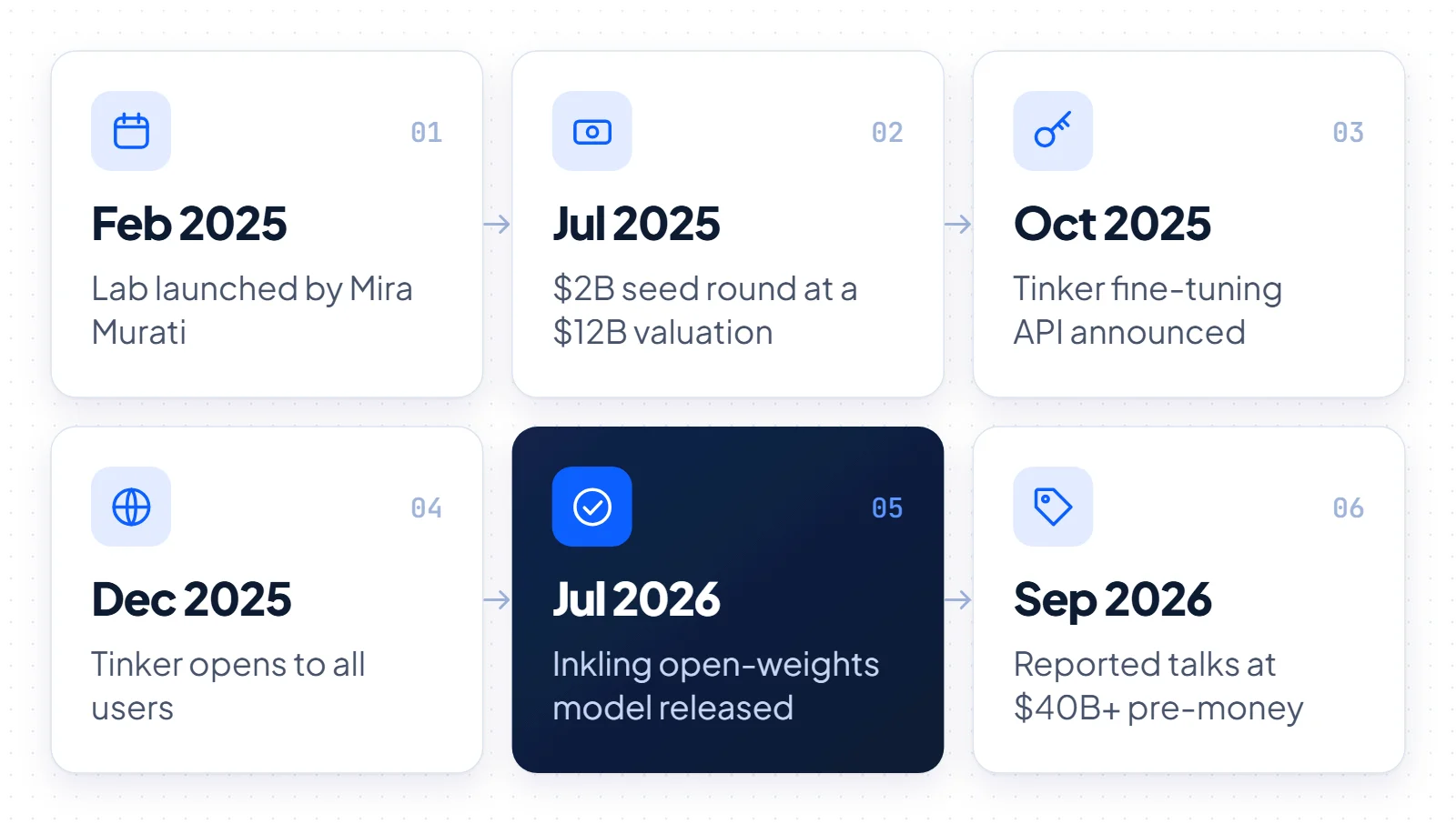 Timeline of six Thinking Machines Lab milestones, from the February 2025 launch to reported funding talks in September 2026, with Inkling highlighted