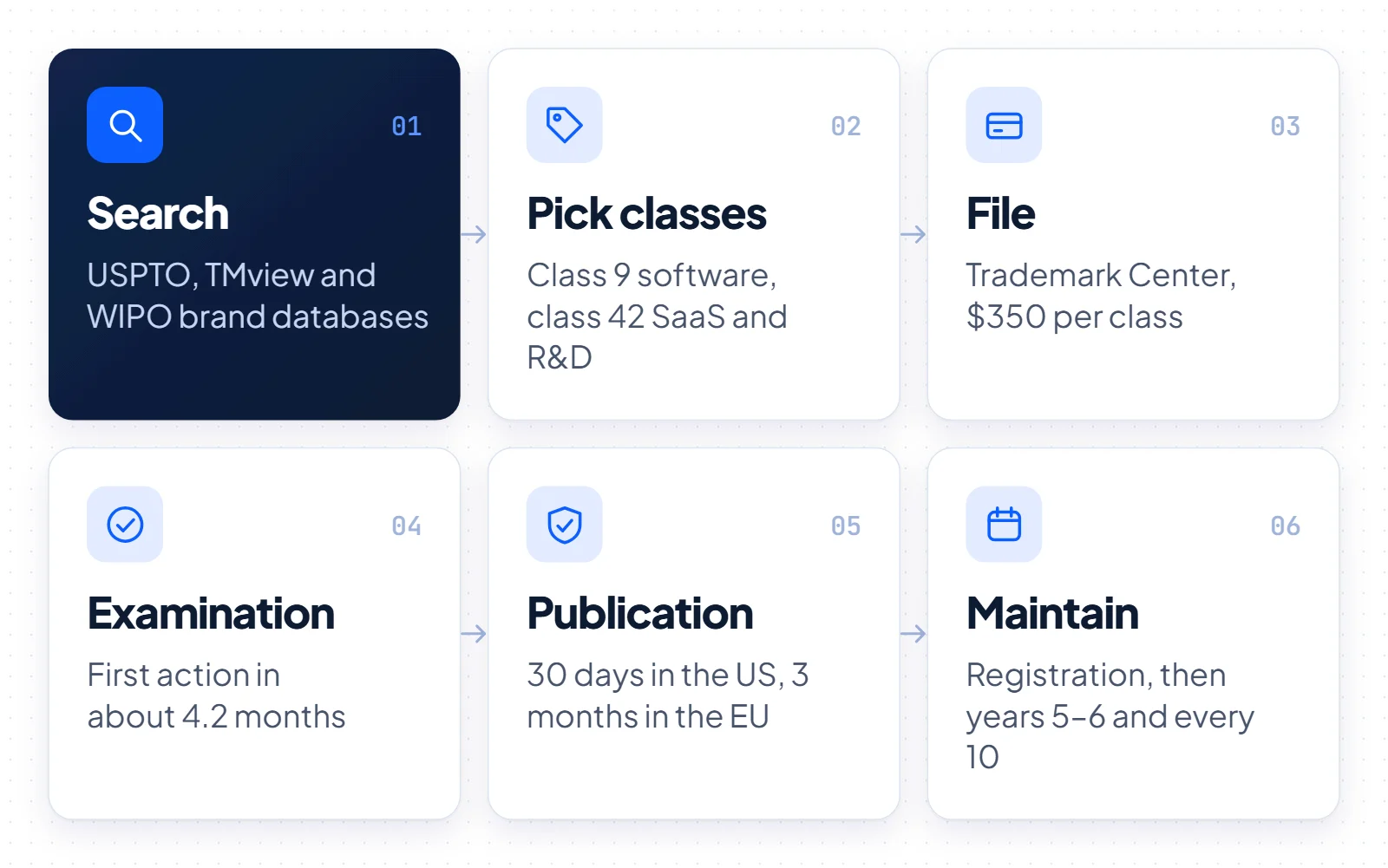 Six-step trademark process for an AI company name: search, pick classes 9 and 42, file, examination, publication and maintenance, with search highlighted