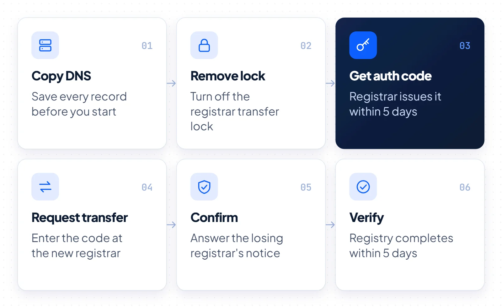 Six-step domain transfer flow: copy DNS, remove the lock, get the auth code, request the transfer, confirm, and verify within 5 days