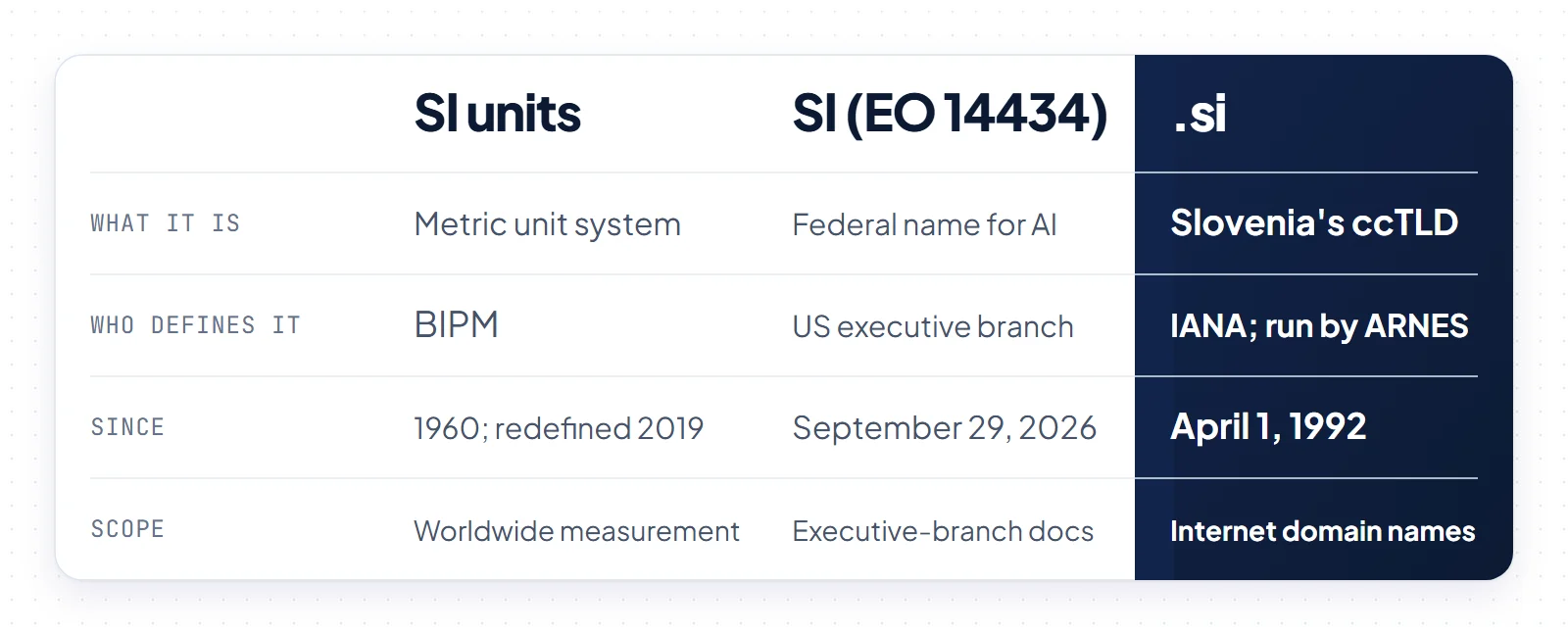 Comparison of SI units, SI under Executive Order 14434 and the .si domain by what each is, who defines it, since when and its scope