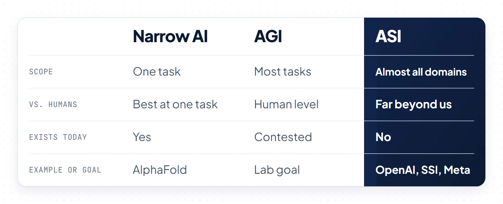 Comparison of narrow AI, AGI and superintelligence by scope, performance compared with humans, whether each exists today, and examples